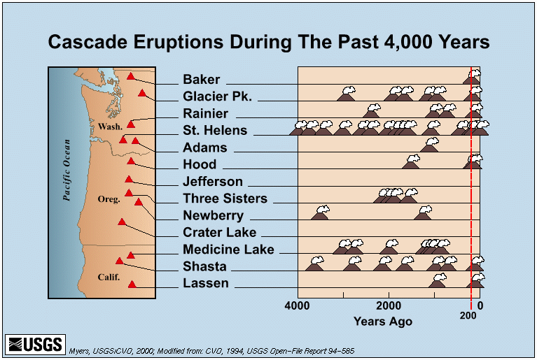 cascades_eruptions_4000yrs.gif (69778 bytes)